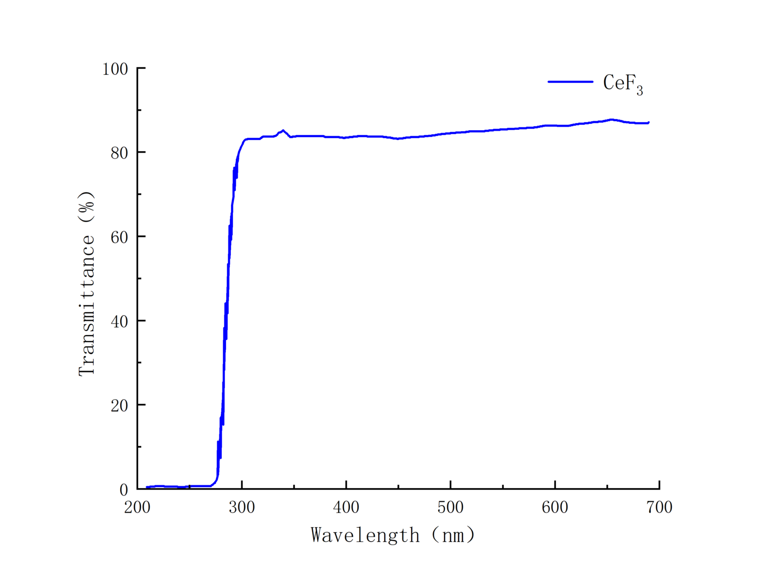 CeF3 Crystals - Crylink