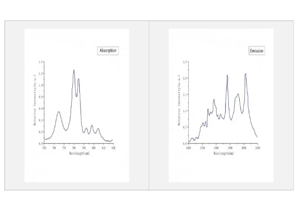 Emission Wavelengths of Tm YAG