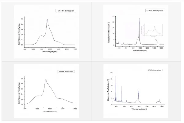 Emission Wavelengths of Yb Er glass