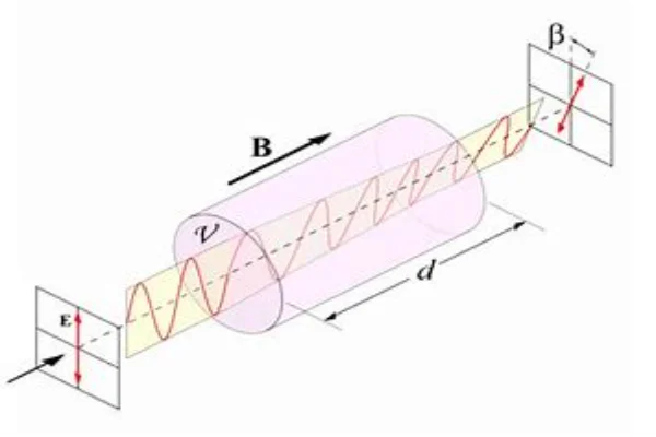 Faraday Magneto-optic effect of polarized light-crylink