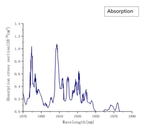 Ho-YAG laser crystal absorption spectrum