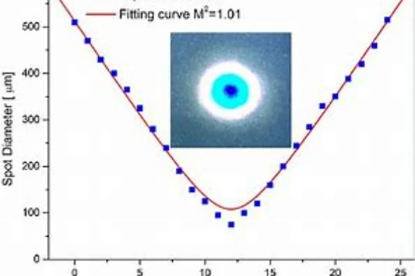 Measurement of laser beam quality-crylink