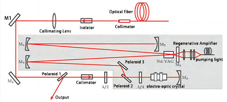 Regenerative amplification system