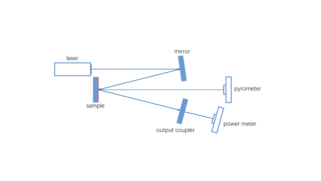 Schematic diagram of photothermal deflection method (reflective film as an example)