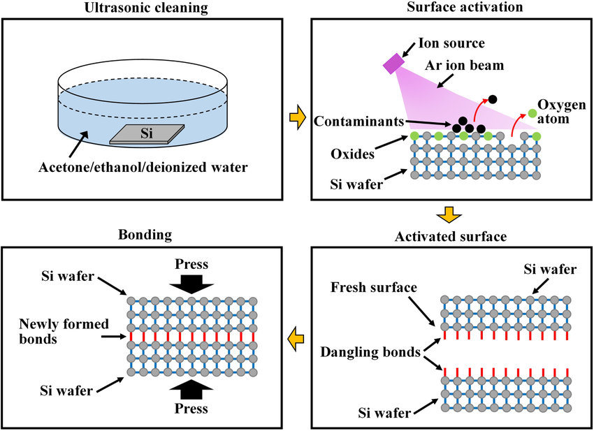 Schematic diagram of the Si-Si surface activated bonding process flow