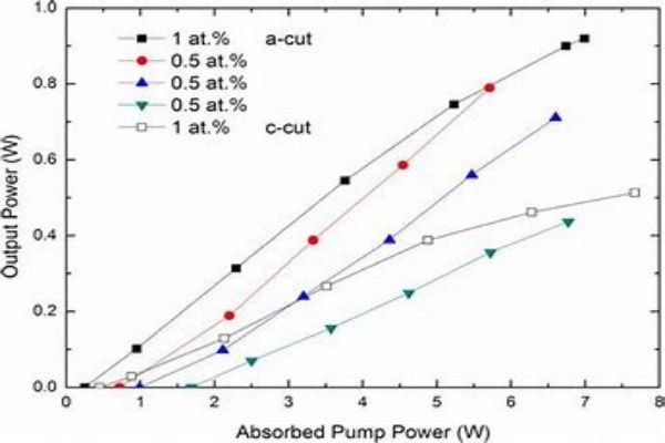 The Effect of Crystal Orientation on Laser Efficiency2-crylink