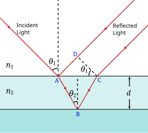 Principle of Thin Film Interference