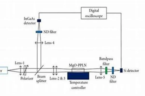 YCOB second harmonic generation