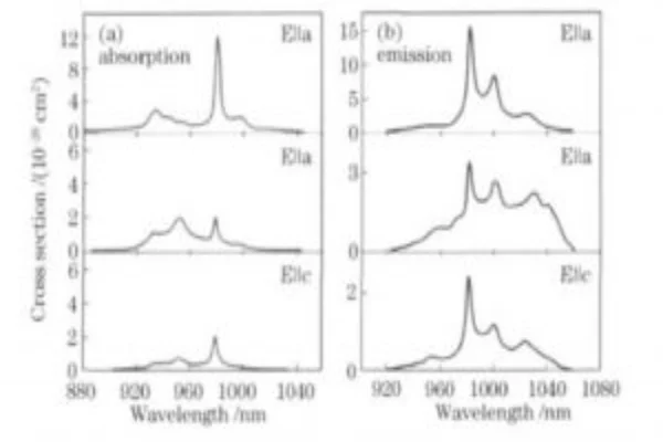 Yb KGW laser crystals absorption spectroscopy