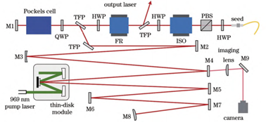 Yb:YAG Crystal Application 2: Schematic Diagram of Yb:YAG-based Regenerative Amplification Laser Device