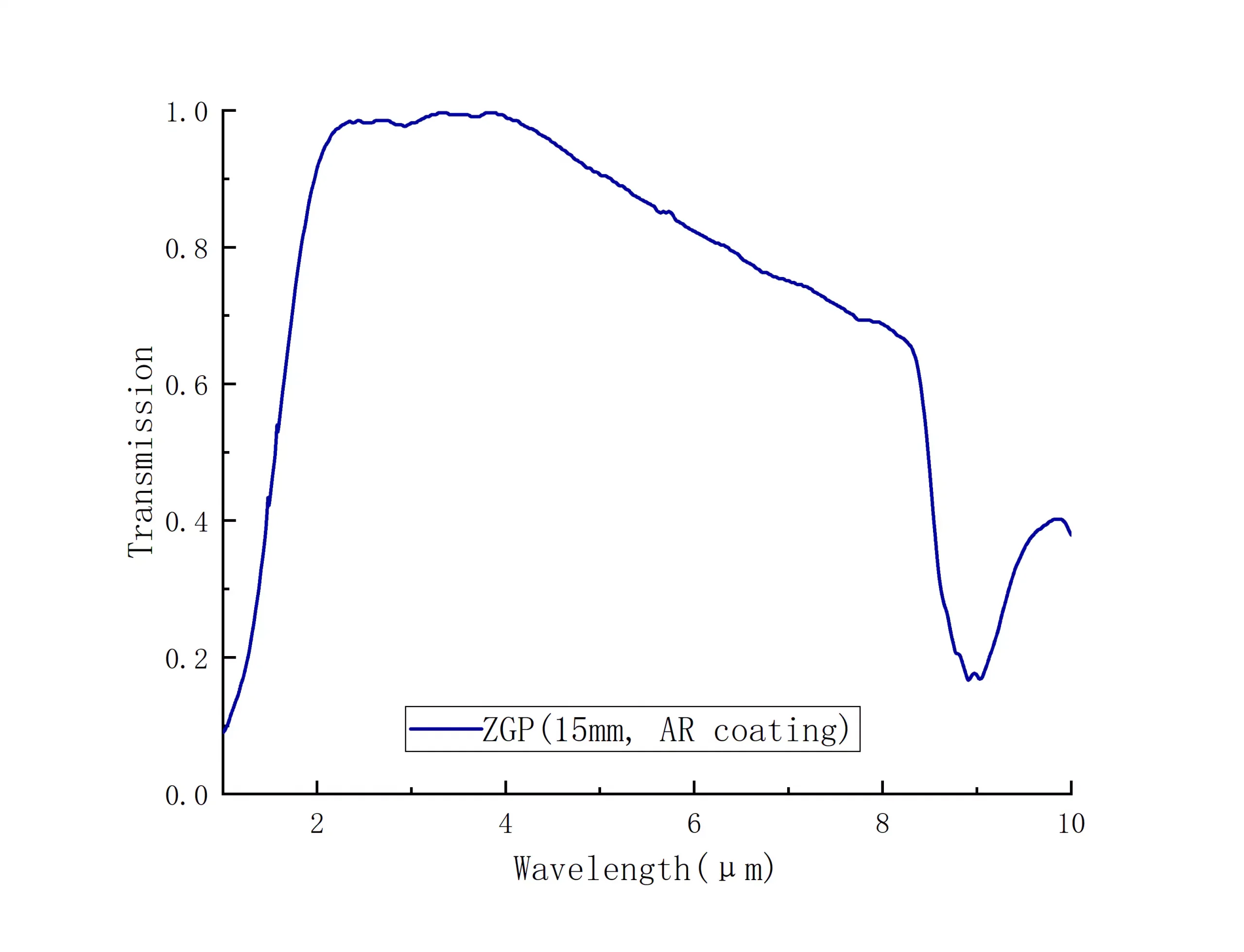 ZGP nonlinear crystal-transmission CRYLINK