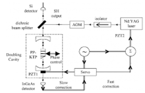 extracavity frequency doubling 