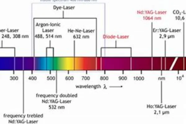 laser wavelength-crylink