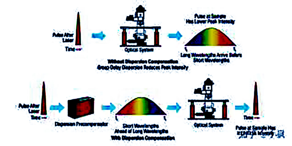 Principle of the Pulsed Laser