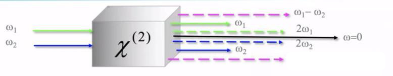 nonlinear optical effect